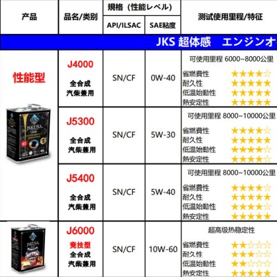 汽车机油JKS日本JSKUSA机油5W30W20W40W60适用本田丰田全合成机油图3
